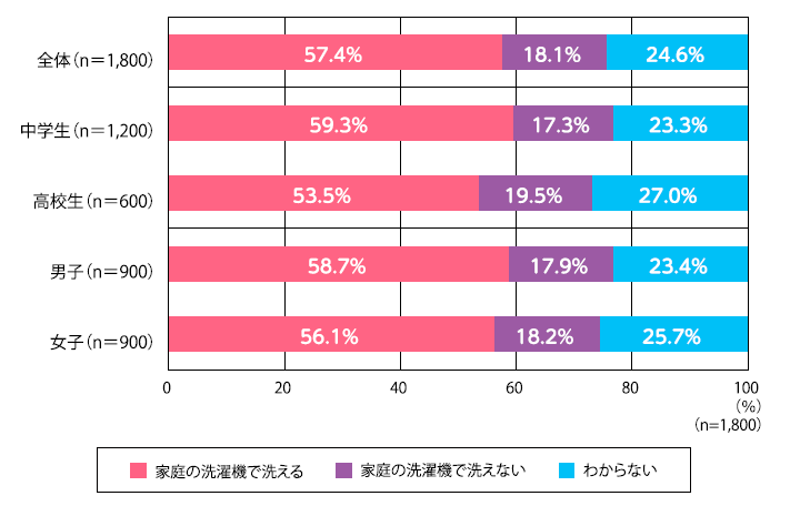 家庭洗濯可否.png