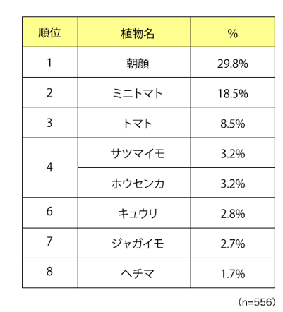 栽培している植物.png