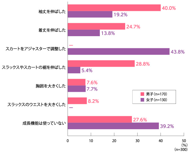 図3_成長機能の使用状況.jpg