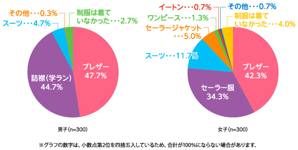 図1_中学校の制服タイプ.jpg