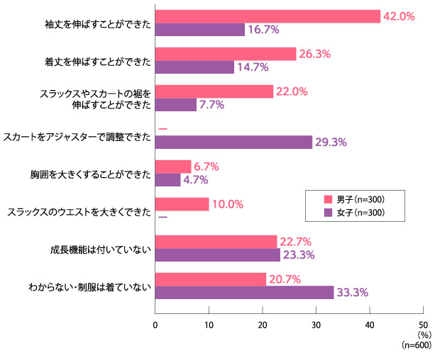 図2_制服の成長機能の有無と内容.jpg