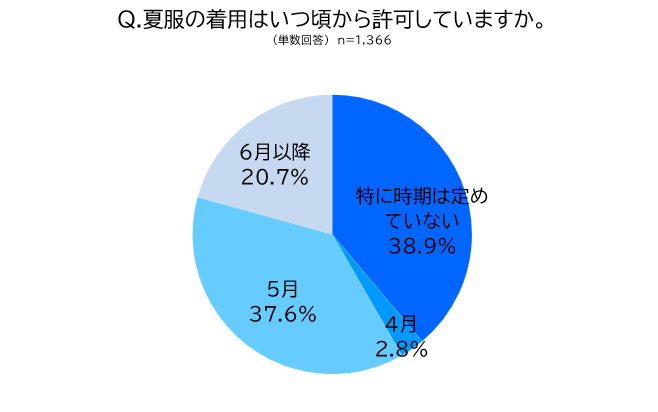 夏服の着用はいつ頃から許可していますか？