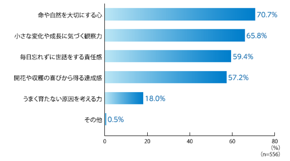 栽培学習で身につく力.png