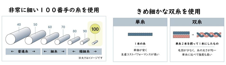 ハイグレードな綿100％.png