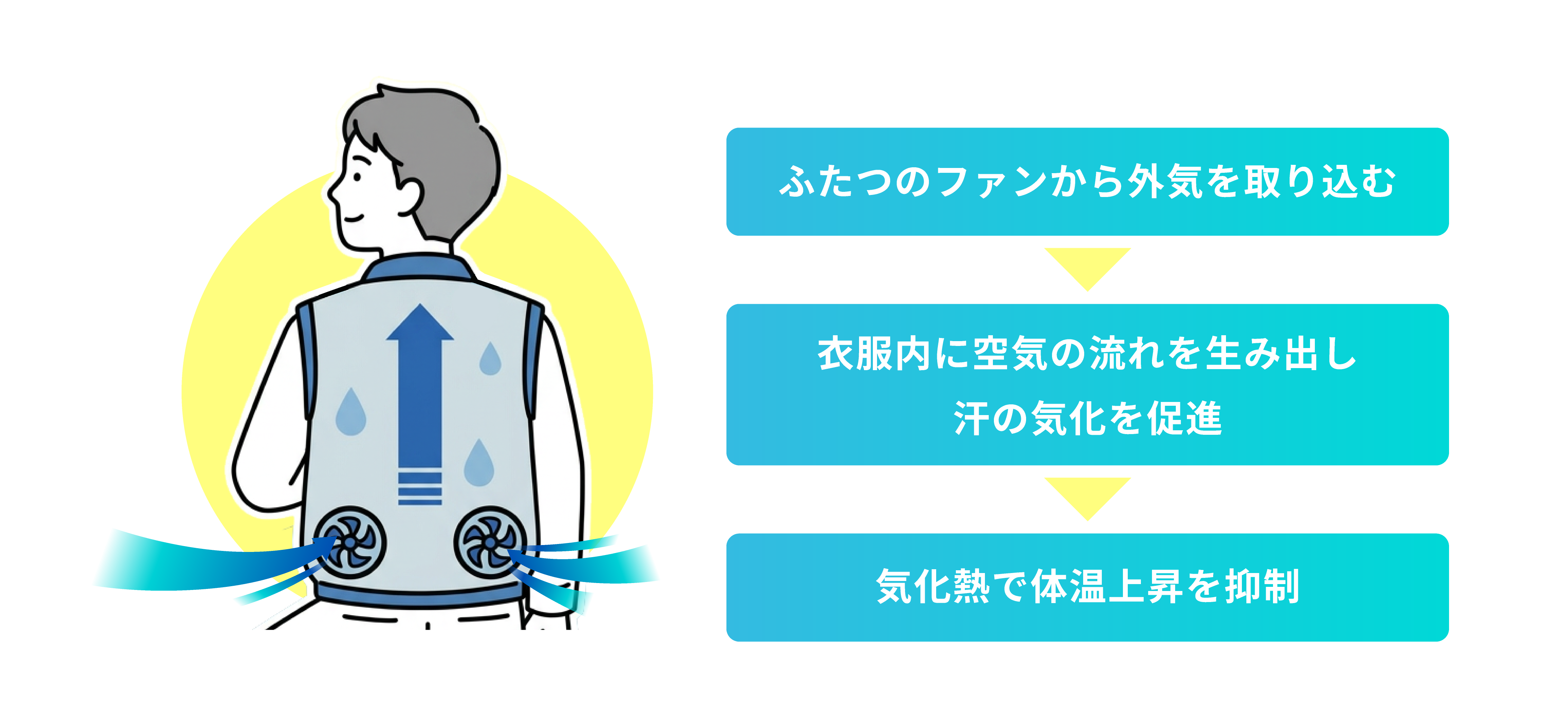 ファン付きウェアの仕組み