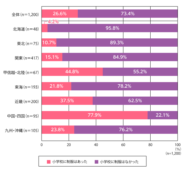 小学校の制服の有無（地域別）.PNG